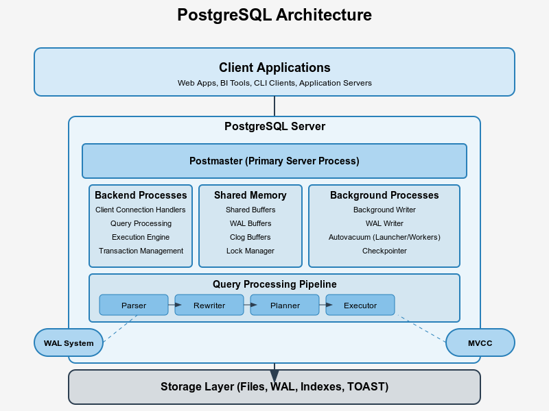 postgresql-architecture-diagram (1)