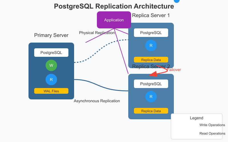 postgres-replication-diagram